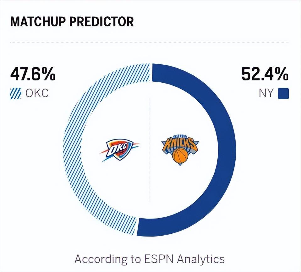 leyu乐鱼-雷霆3分险胜尼克斯，亚历山大破NBA第一纪录，布伦森18中5露短板
