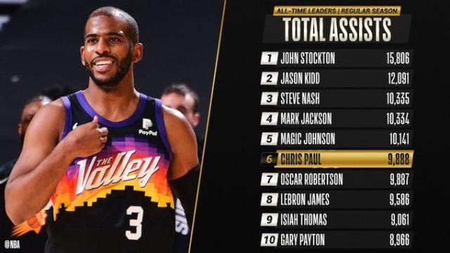 leyu乐鱼-生涯总助攻数超越大O 35岁的保罗让传奇继续