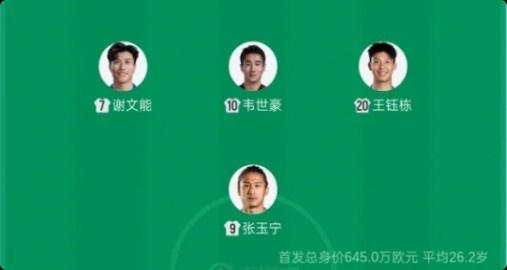 leyu-国足首发前场4人新赛季中超共进9球，张玉宁、王钰栋领跑射手榜